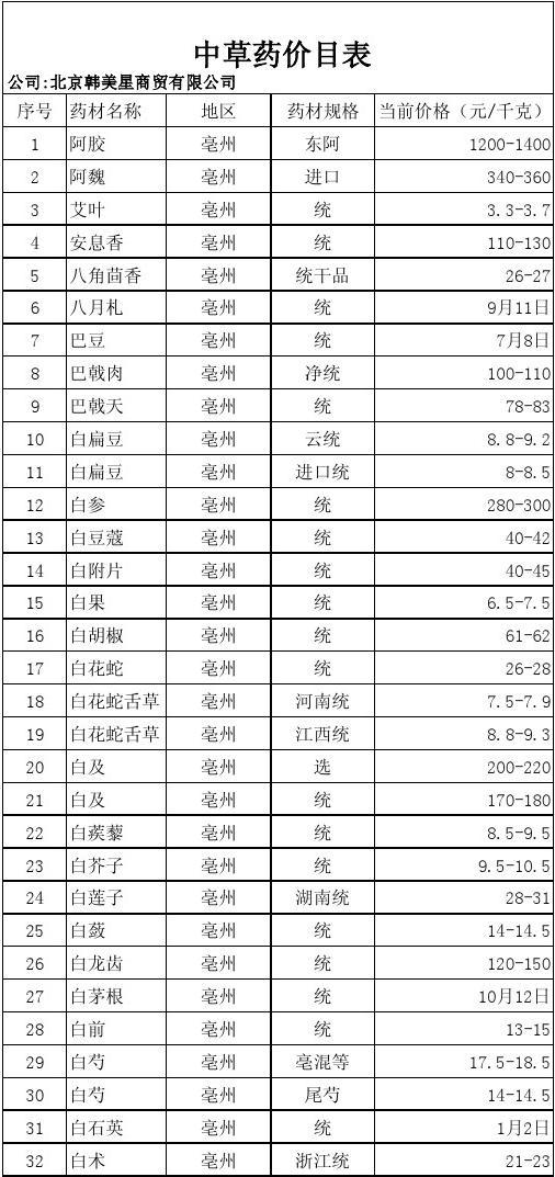 毫州中药材最新价格表及其观察分析