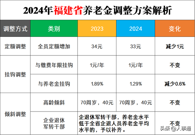 福建养老金上调最新动态，金秋福利助力百姓养老生活