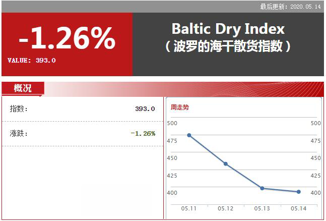 波罗的海干散货指数最新动态探析